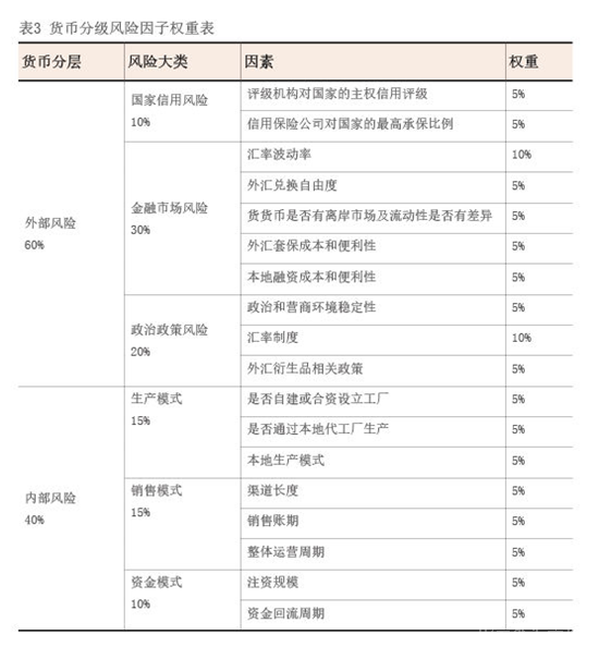2023年11月【中國外匯】跨國企業(yè)多幣種貨幣組合管理探索 表3.png