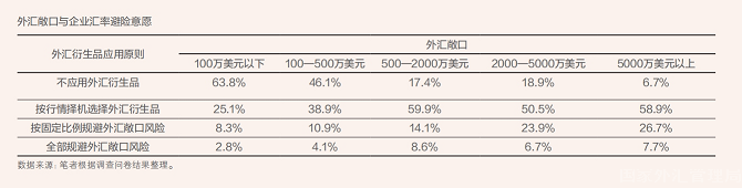 2023年9月【中國外匯】基于問卷調查的企業(yè)匯率風險中性行為研究 表1.png